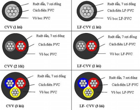 Cáp điện lực ruột đồng cách điện
